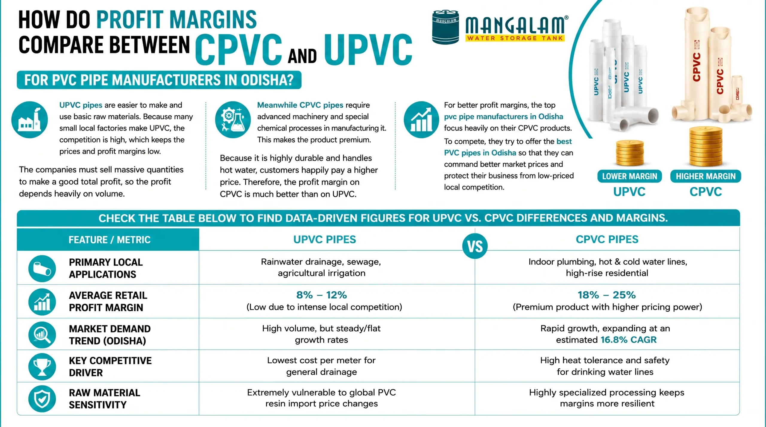 How Do Profit Margins Compare Between CPVC and UPVC for PVC Pipe Manufacturers in Odisha?