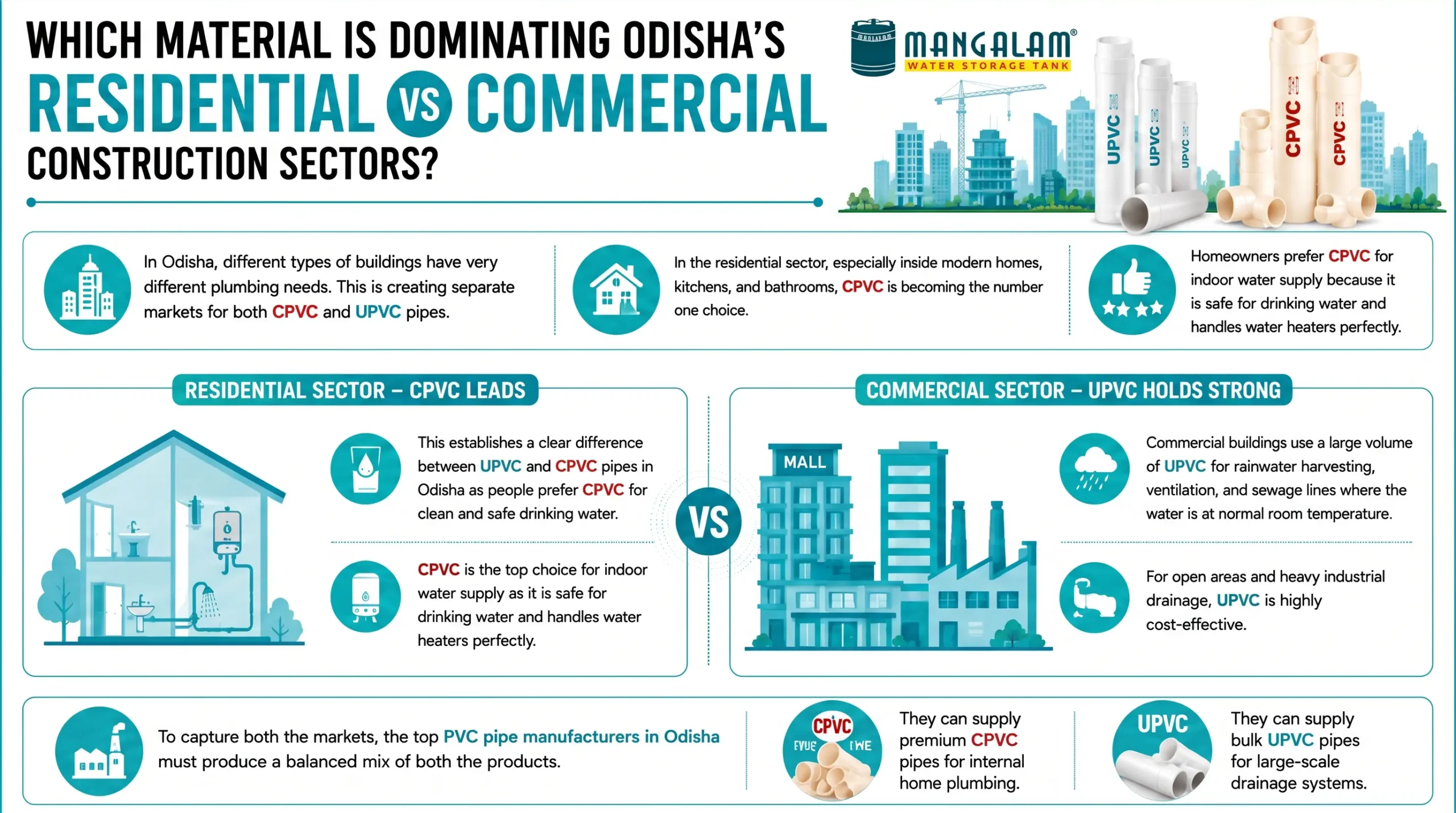 Which Material is Dominating Odisha’s Residential Vs Commercial Construction Sectors?