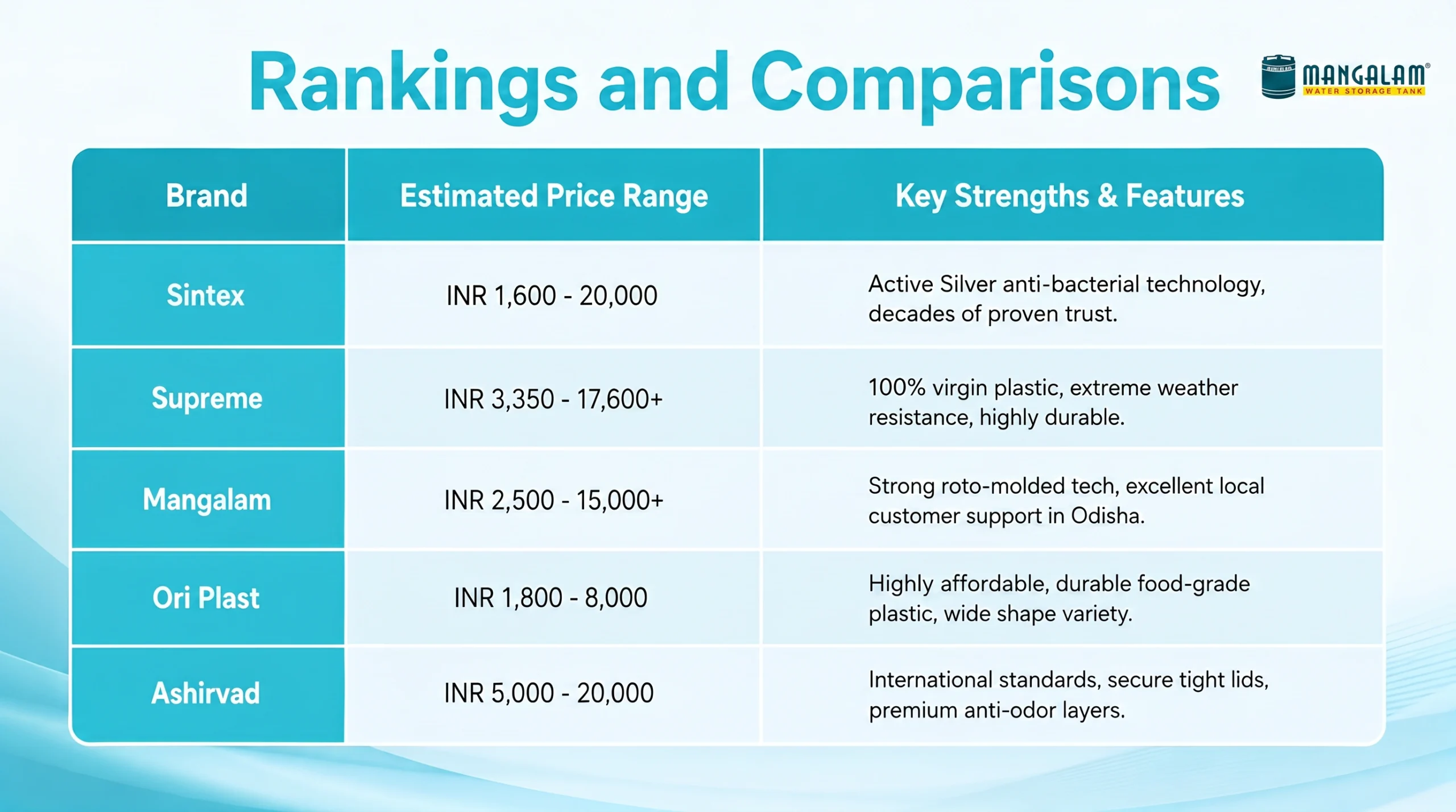 Rankings and Comparisons